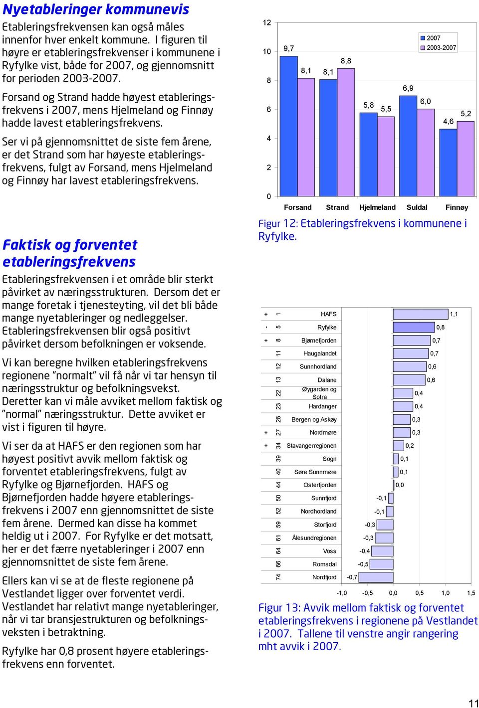Forsand og Strand hadde høyest etableringsfrekvens i 2007, mens Hjelmeland og Finnøy hadde lavest etableringsfrekvens.