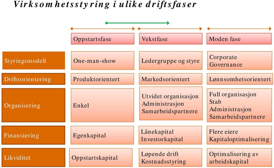 organisasjon Administrasjon Samarbeidspartnere Full organisasjon Stab Administrasjon Samarbeidspartnere Finansiering Egenkapital