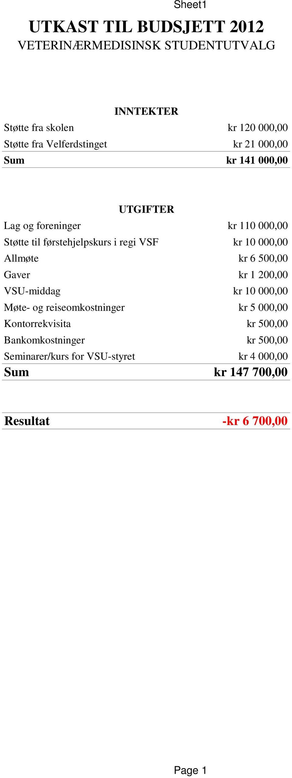 VSU-middag Møte- og reiseomkostninger Kontorrekvisita Bankomkostninger Seminarer/kurs for VSU-styret Sum kr 110 000,00 kr 10