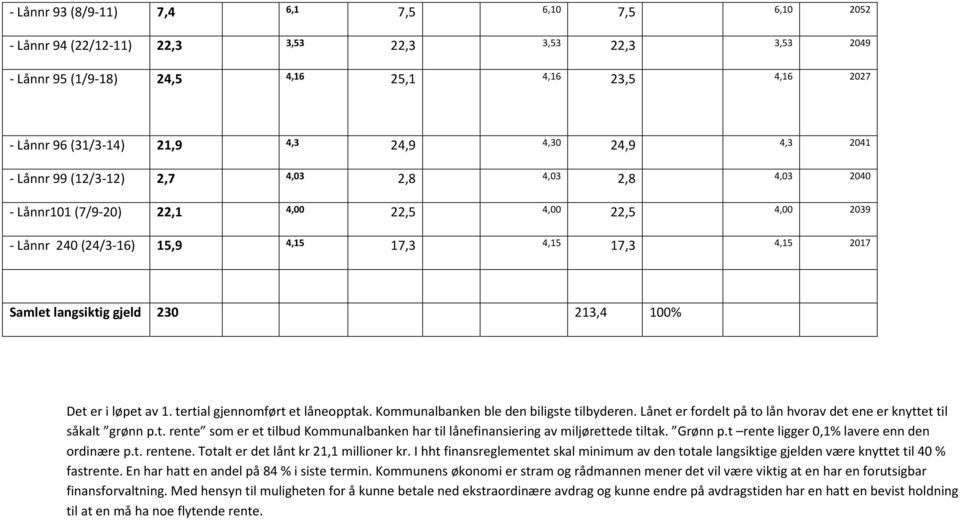 langsiktig gjeld 230 213,4 100% Det er i løpet av 1. tertial gjennomført et låneopptak. Kommunalbanken ble den biligste tilbyderen.