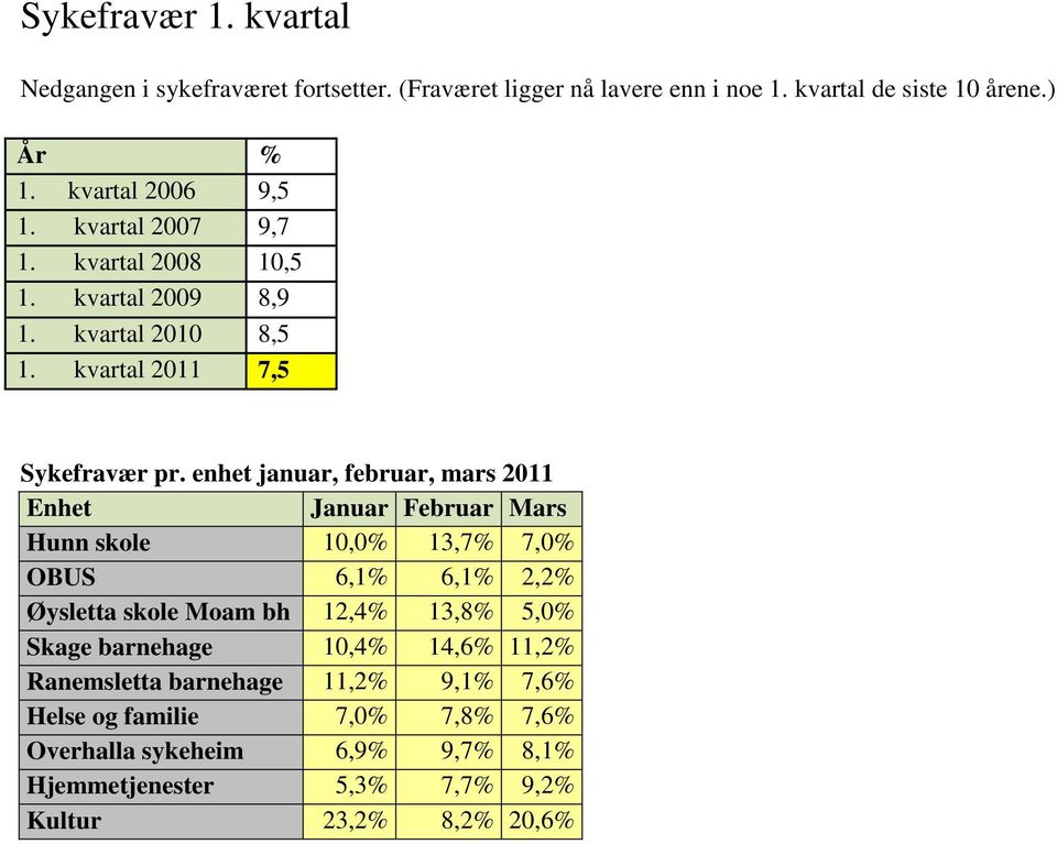 enhet januar, februar, mars 2011 Enhet Januar Februar Mars Hunn skole 10,0% 13,7% 7,0% OBUS 6,1% 6,1% 2,2% Øysletta skole Moam bh 12,4% 13,8% 5,0%