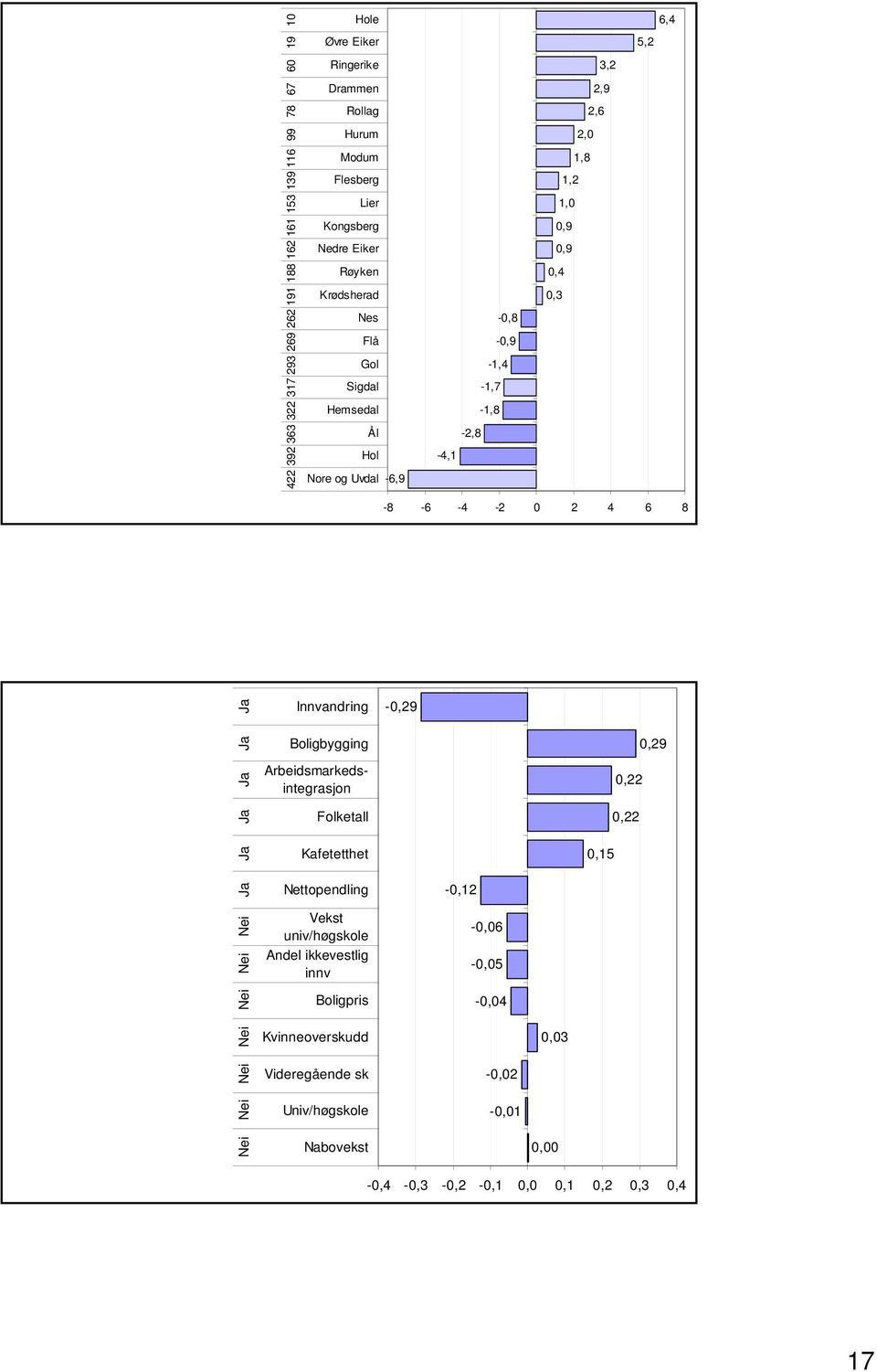 Nei Nei Nei Nei Nei Nei Nei Ja Ja Ja Ja Ja Ja Innvandring Boligbygging Arbeidsmarkedsintegrasjon Folketall Kafetetthet Nettopendling Vekst univ/høgskole Andel ikkevestlig