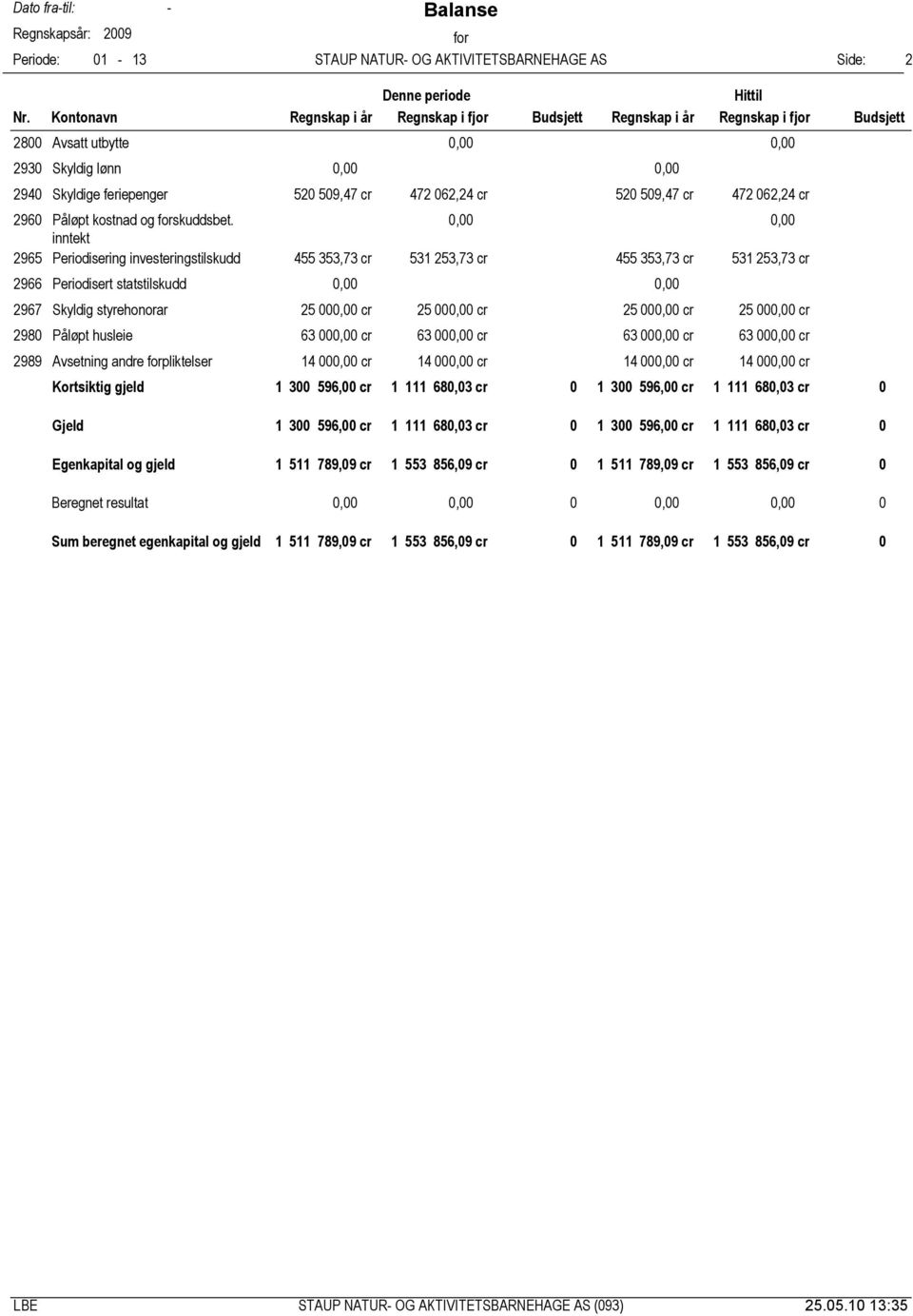 inntekt 2965 Periodisering investeringstilskudd 455 353,73 cr 531 253,73 cr 455 353,73 cr 531 253,73 cr 2966 Periodisert statstilskudd 2967 Skyldig styrehonorar 25 cr 25 cr 25 cr 25 cr 298 Påløpt