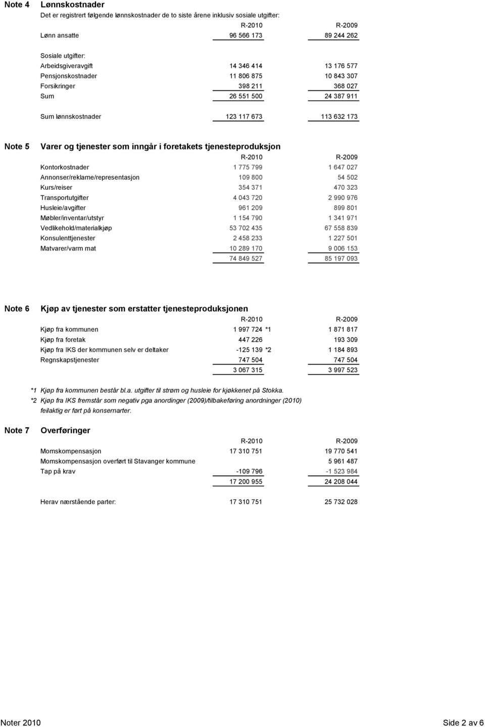 tjenesteproduksjon Kontorkostnader 1 775 799 1 647 027 Annonser/reklame/representasjon 109 800 54 502 Kurs/reiser 354 371 470 323 Transportutgifter 4 043 720 2 990 976 Husleie/avgifter 961 209 899