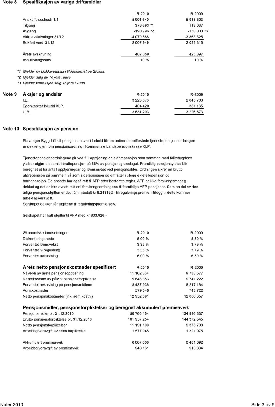 *2 Gjelder salg av Toyota Hiace *3 Gjelder korreksjon salg Toyota i 2008 Note 9 Aksjer og andeler I.B.