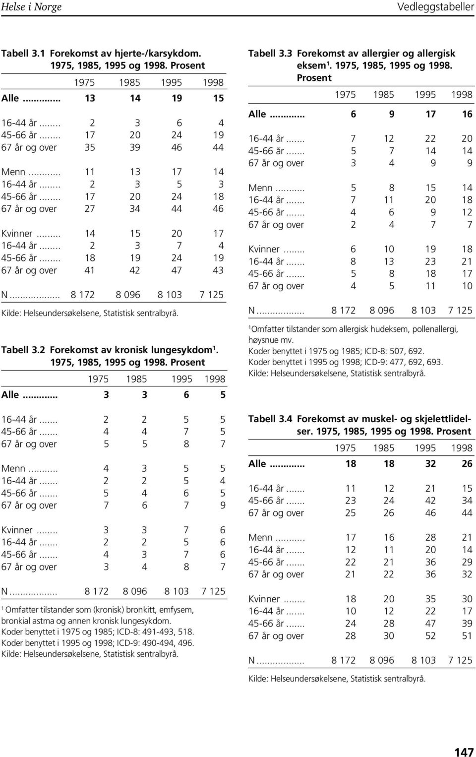 .. 8 9 24 9 67 år og over 4 42 47 43 N... 8 72 8 096 8 03 7 25 Tabell 3.2 Forekomst av kronisk lungesykdom. 975, 985, 995 og 998. Prosent 975 985 995 998 Alle... 3 3 6 5 6-44 år... 2 2 5 5 45-66 år.