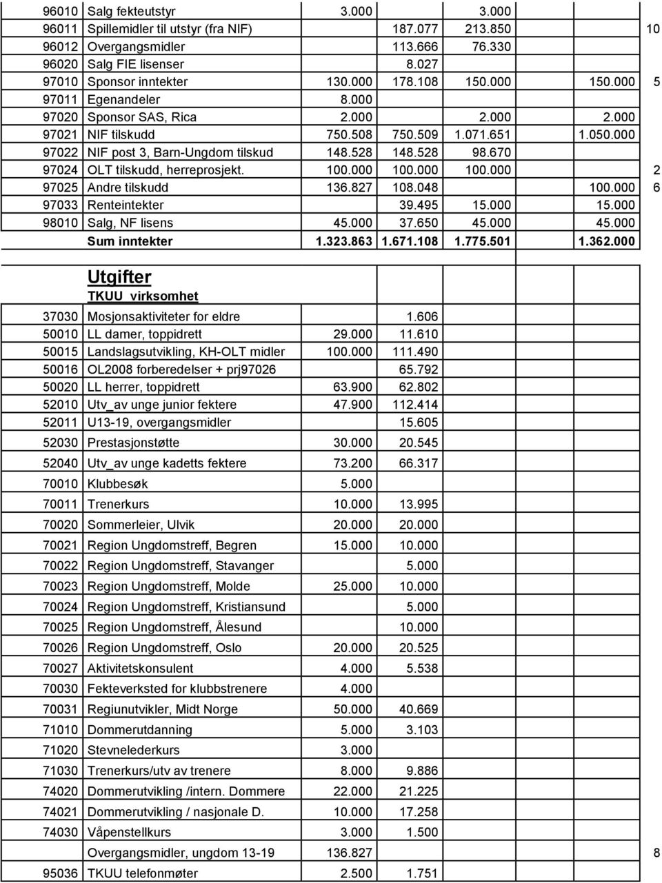 670 97024 OLT tilskudd, herreprosjekt. 100.000 100.000 100.000 2 97025 Andre tilskudd 136.827 108.048 100.000 6 97033 Renteintekter 39.495 15.000 15.000 98010 Salg, NF lisens 45.000 37.650 45.000 45.