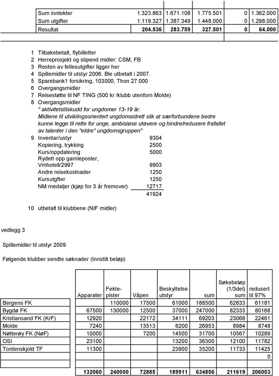 5 Sparebank1 forsikring, 103000, Thon 27.000 6 Overgangsmidler 7 Reisestøtte til NF TING (500 kr /klubb utenforn Molde) 8 Overgangsmidler " aktivitetstilskudd for ungdomer 13-19 år.