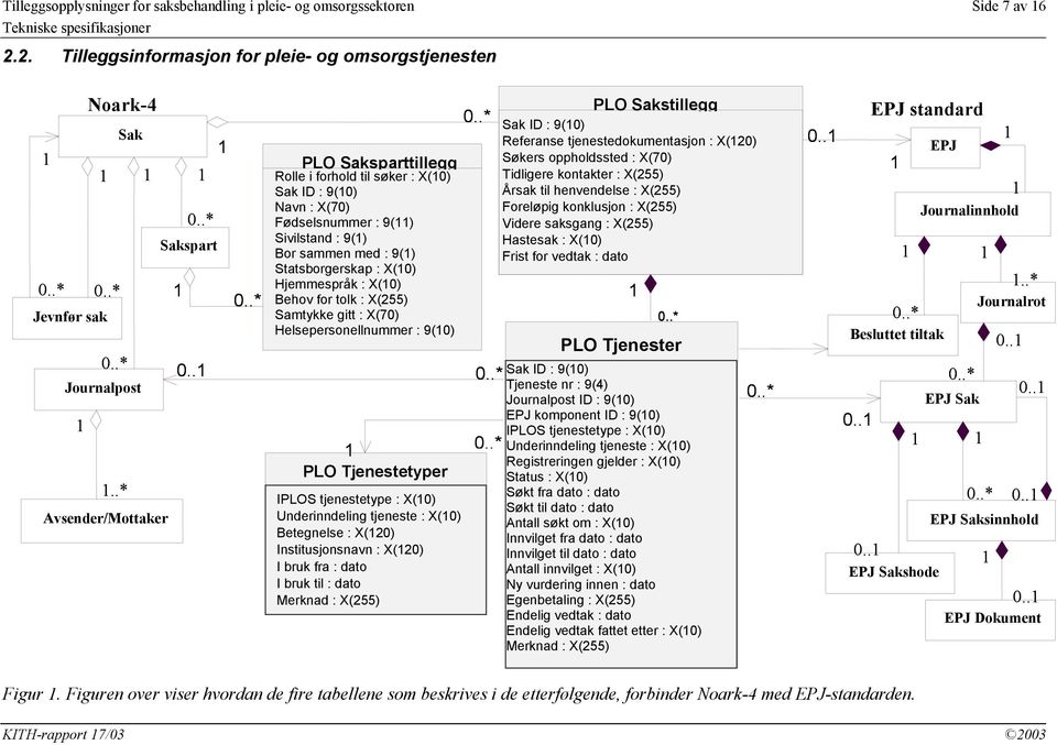 . PLO Saksparttillegg Rolle i forhold til søker : X(0) Sak ID : 9(0) Navn : X(70) Fødselsnummer : 9() Sivilstand : 9() Bor sammen med : 9() Statsborgerskap : X(0) Hjemmespråk : X(0) Behov for tolk :