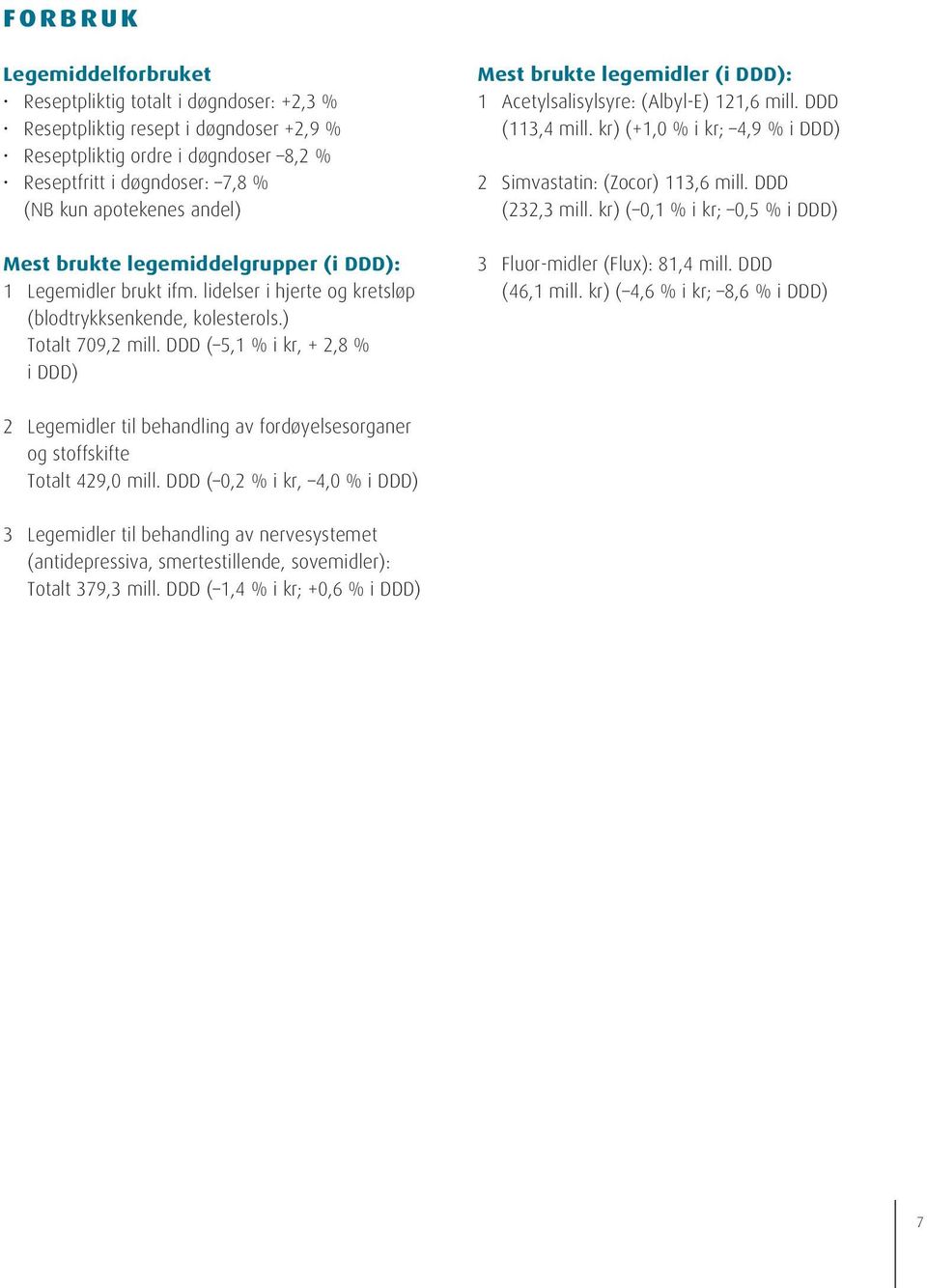 DDD ( 5,1 % i kr, + 2,8 % i DDD) Mest brukte legemidler (i DDD): 1 Acetylsalisylsyre: (Albyl-E) 121,6 mill. DDD (113,4 mill. kr) (+1,0 % i kr; 4,9 % i DDD) 2 Simvastatin: (Zocor) 113,6 mill.