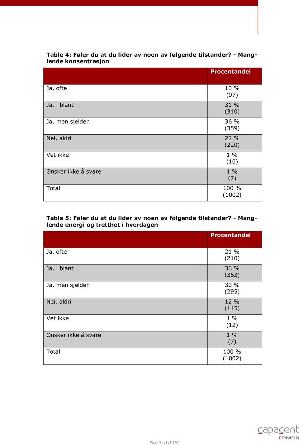 ikke 1 Ønsker ikke å 1 Total 1 2 Table 5: Føler du at du lider av noen av følgende tilstander?