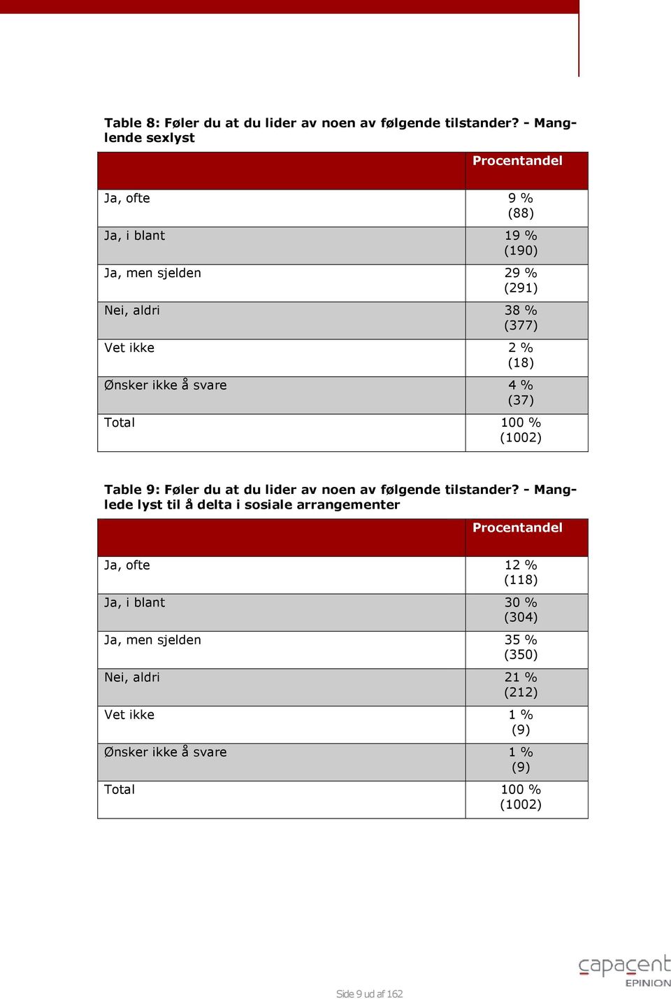 8 Ønsker ikke å 4 7 Total 1 2 Table 9: Føler du at du lider av noen av følgende tilstander?