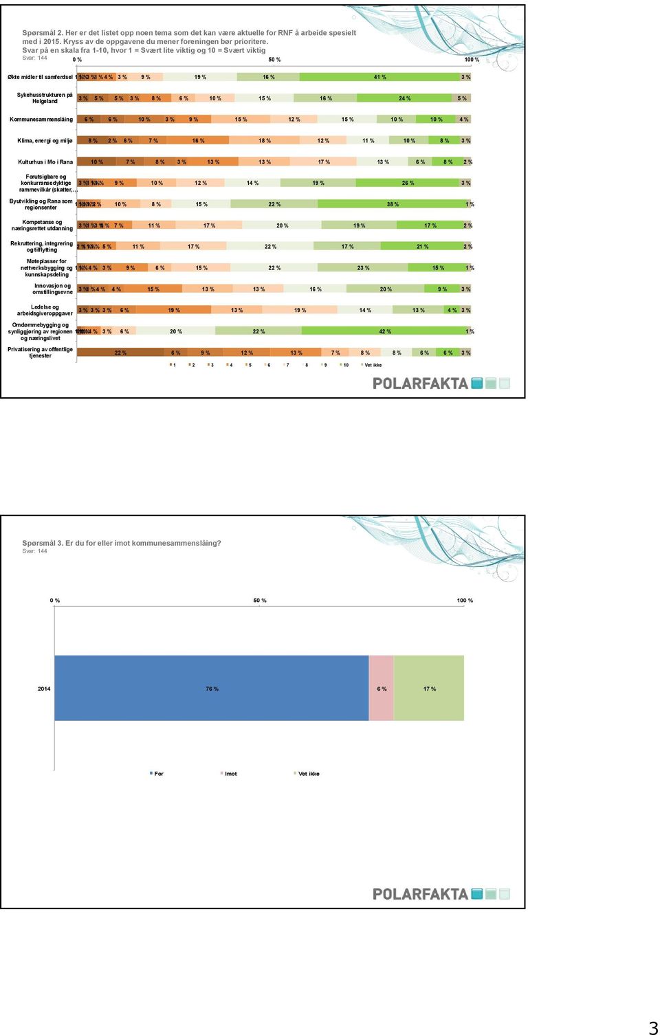 1 1 1 Kulturhus i Mo i Rana 7 % 1 1 1 Forutsigbare og konkurransedyktige 1 % rammevilkår (skatter, 1 1 2 Byutvikling og Rana som 1 % regionsenter 1 2 3 Kompetanse og 7 % næringsrettet utdanning 1 2 1