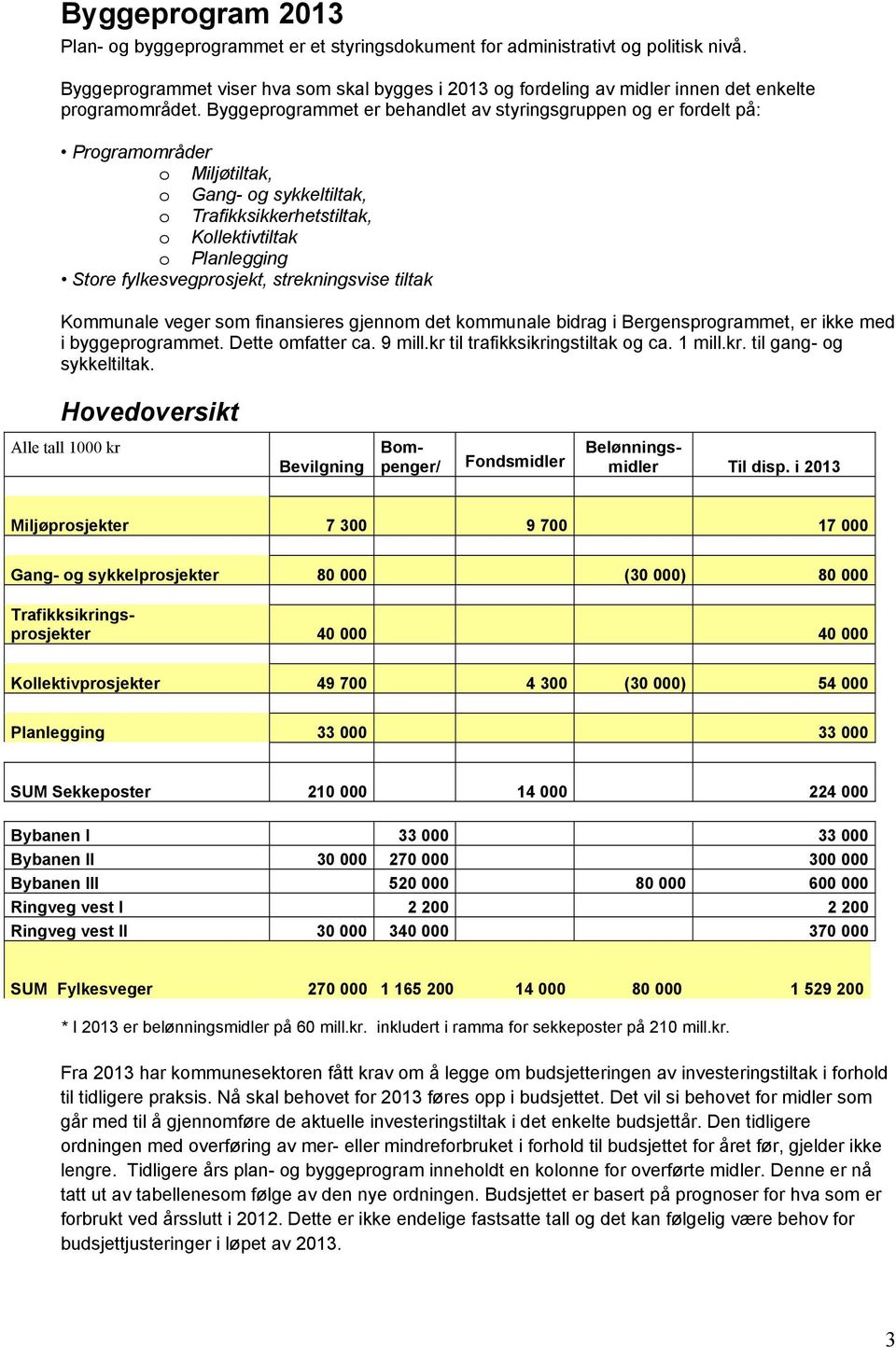 fylkesvegprosjekt, strekningsvise tiltak Kommunale veger som finansieres gjennom det kommunale bidrag i Bergensprogrammet, er ikke med i byggeprogrammet. Dette omfatter ca. 9 mill.