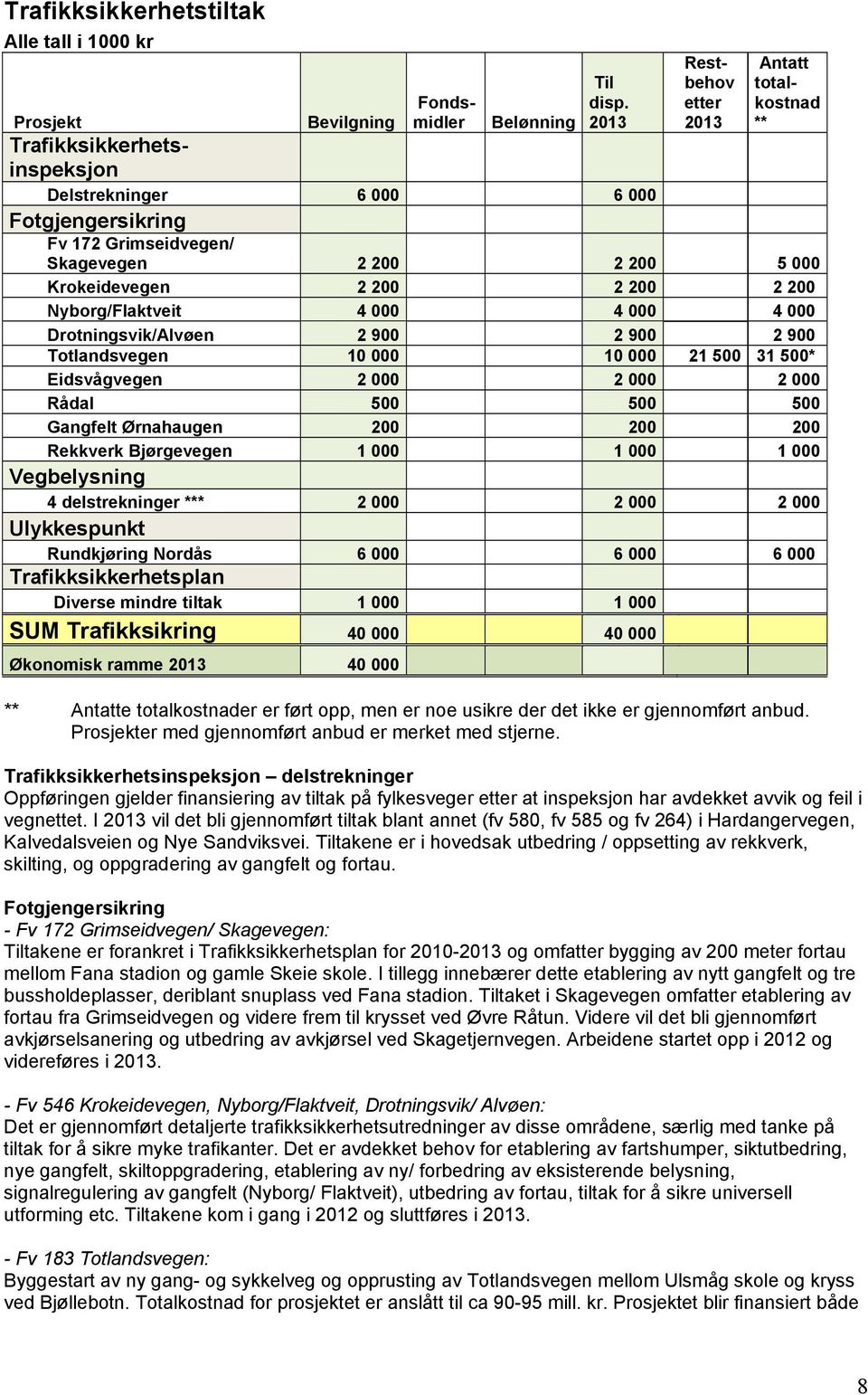 200 2 200 Nyborg/Flaktveit 4 000 4 000 4 000 Drotningsvik/Alvøen 2 900 2 900 2 900 Totlandsvegen 10 000 10 000 21 500 31 500* Eidsvågvegen 2 000 2 000 2 000 Rådal 500 500 500 Gangfelt Ørnahaugen 200