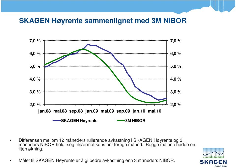 10 i10 2,0 % SKAGEN Høyrente 3M NIBOR Differansen mellom 12 måneders rullerende avkastning i SKAGEN Høyrente og 3