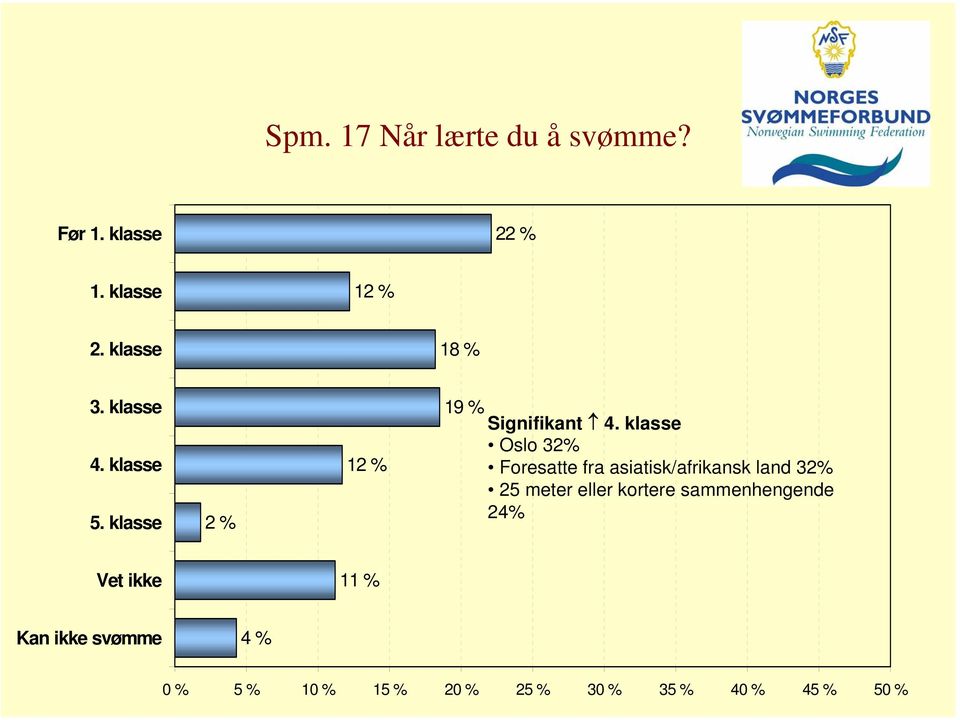 klasse Oslo 32% Foresatte fra asiatisk/afrikansk land 32% 25 meter eller kortere