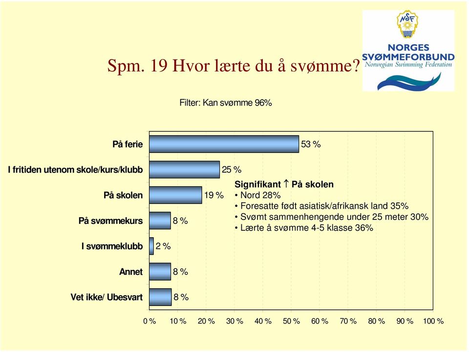 % 19 % 25 % Signifikant På skolen Nord 28% Foresatte født asiatisk/afrikansk land 35% Svømt