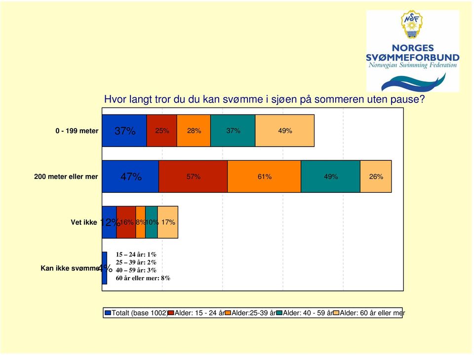 8% 10% 17% Kan ikke svømme 4% 15 24 år: 1% 25 39 år: 2% 40 59 år: 3% 60 år eller mer: 8%