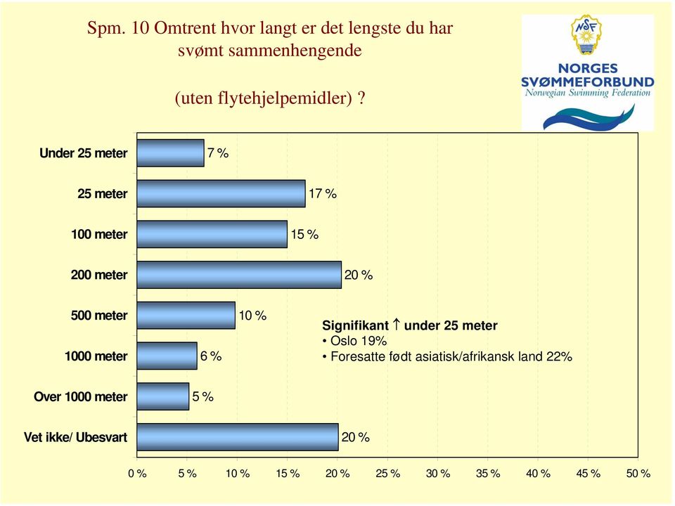 Under 25 meter 7 % 25 meter 17 % 100 meter 15 % 200 meter 20 % 500 meter 1000 meter 6 % 10