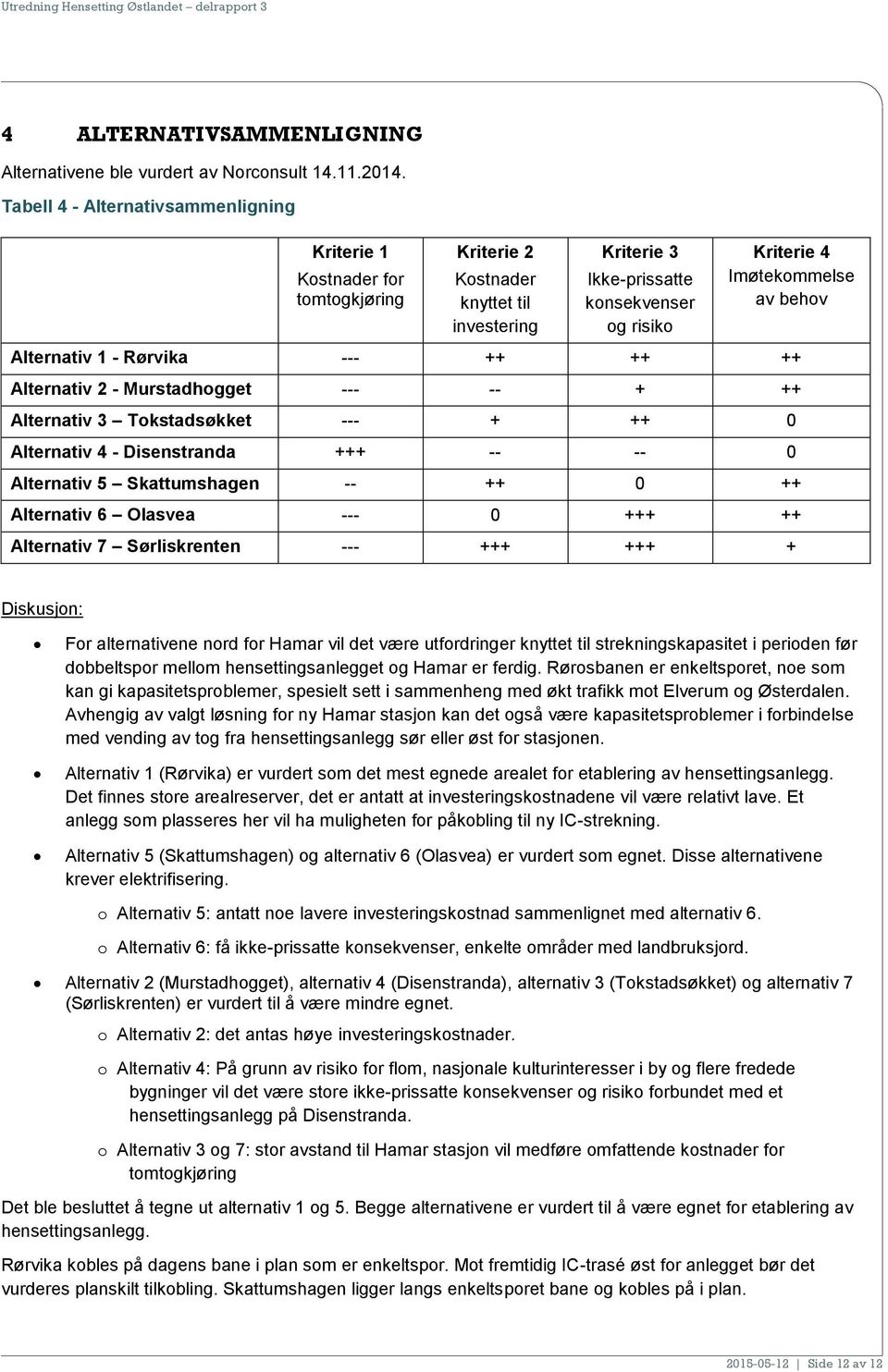 behov Alternativ 1 - Rørvika --- ++ ++ ++ Alternativ 2 - Murstadhogget --- -- + ++ Alternativ 3 Tokstadsøkket --- + ++ 0 Alternativ 4 - Disenstranda +++ -- -- 0 Alternativ 5 Skattumshagen -- ++ 0 ++