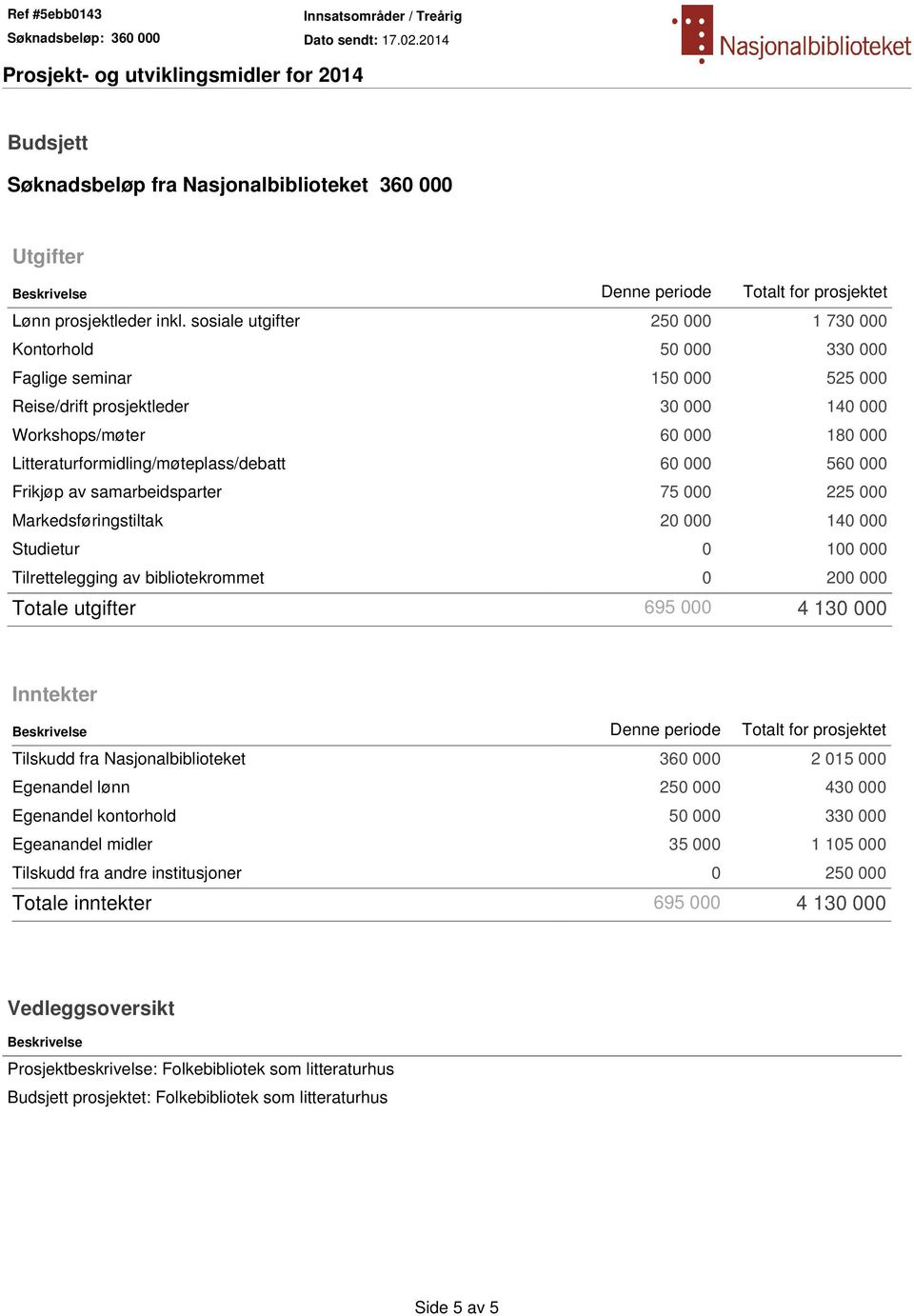 Litteraturformidling/møteplass/debatt 60 000 560 000 Frikjøp av samarbeidsparter 75 000 225 000 Markedsføringstiltak 20 000 140 000 Studietur 0 100 000 Tilrettelegging av bibliotekrommet 0 200 000