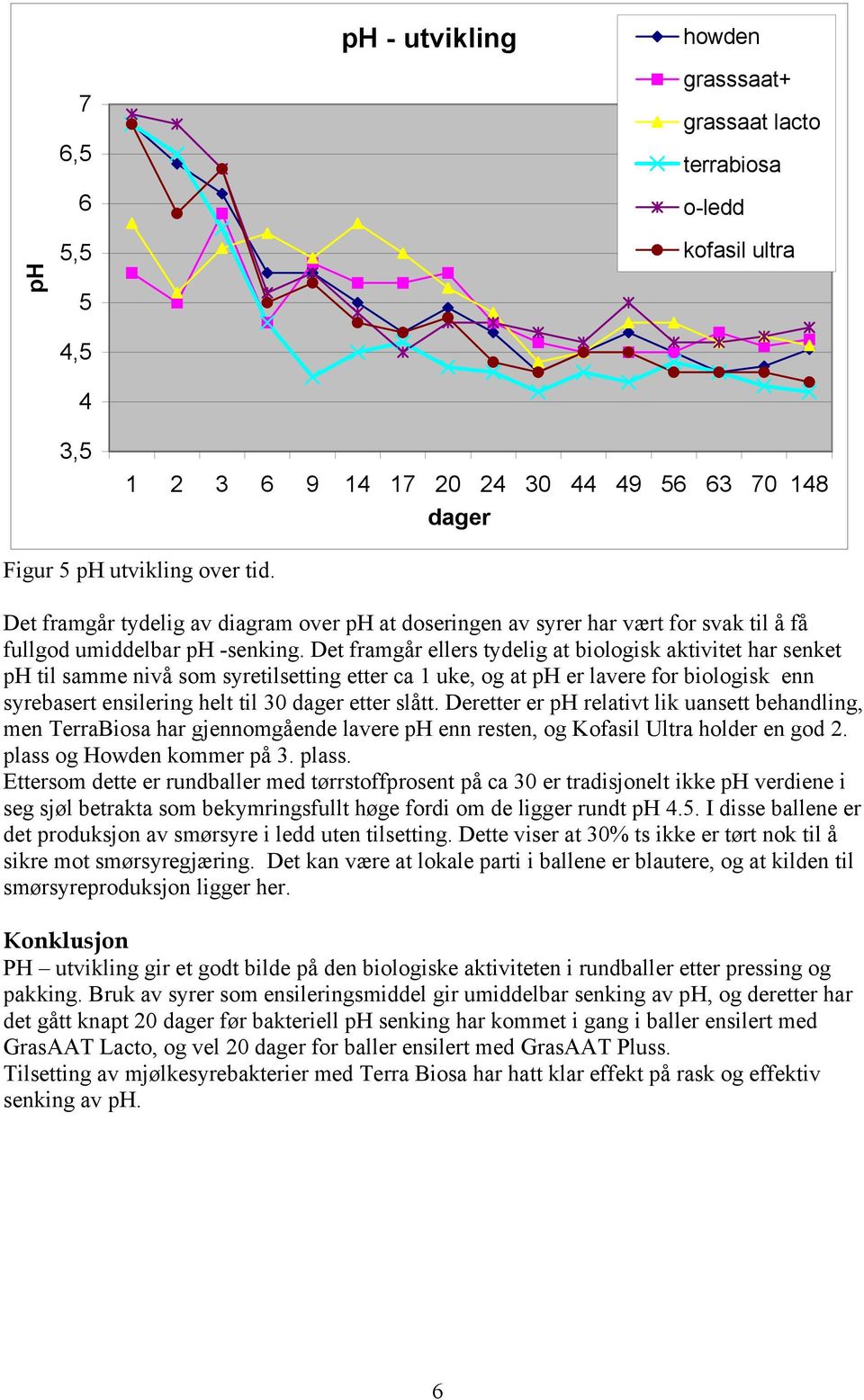 Det framgår ellers tydelig at biologisk aktivitet har senket ph til samme nivå som syretilsetting etter ca 1 uke, og at ph er lavere for biologisk enn syrebasert ensilering helt til 30 dager etter