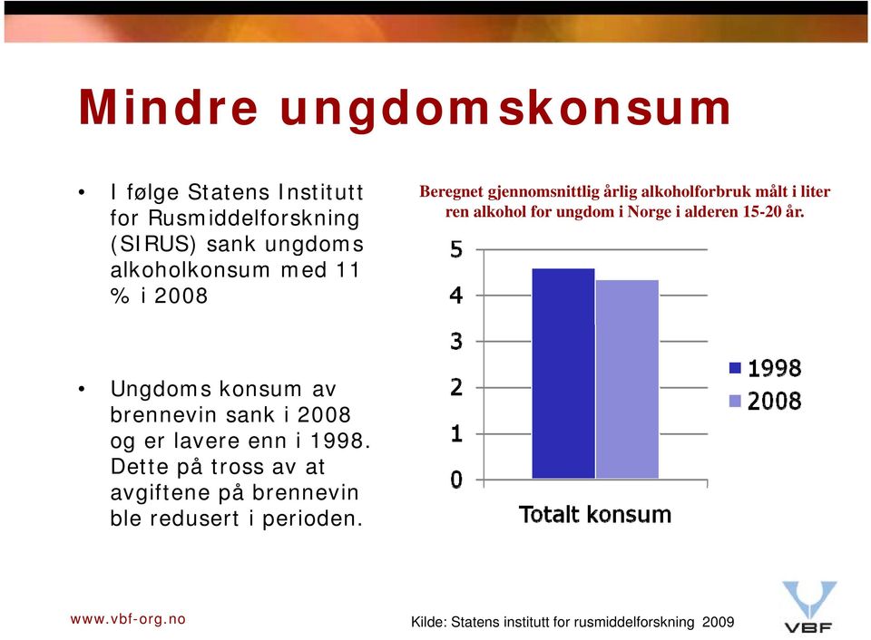 Norge i alderen 15-20 år. Ungdoms konsum av brennevin sank i 2008 og er lavere enn i 1998.