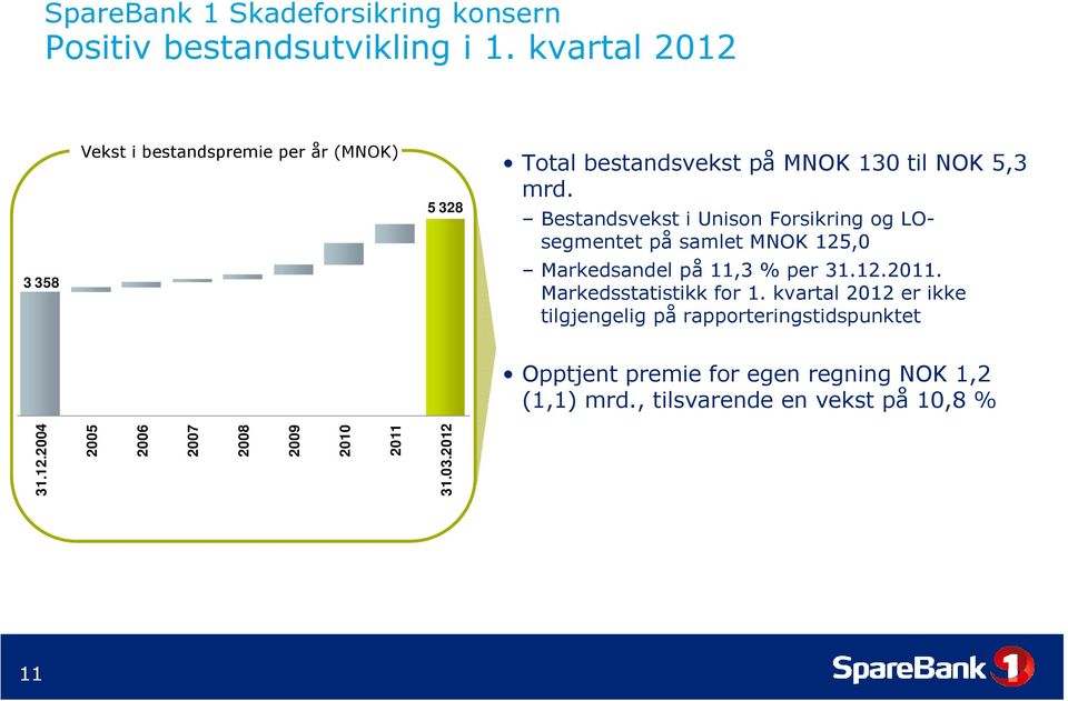 Bestandsvekst i Unison Forsikring og LO- segmentet på samlet MNOK 125,0 Markedsandel på 11,3 % per 31.12.2011.