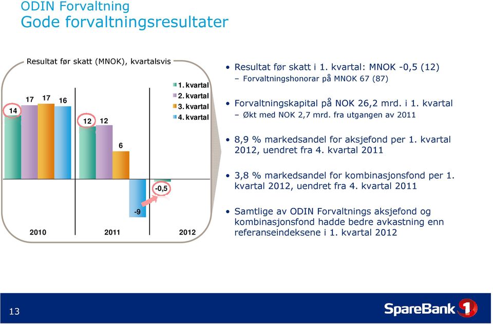 fra utgangen av 2011 6 8,9 % markedsandel for aksjefond per 1. kvartal 2012, uendret fra 4. kvartal 2011-0,5 3,8 % markedsandel for kombinasjonsfond per 1.