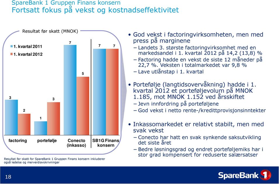 kvartal 2012 på 14,2 (13,8) % Factoring hadde en vekst de siste 12 måneder på 22,7 %. Veksten i totalmarkedet var 9,8 % Lave utlånstap i 1.