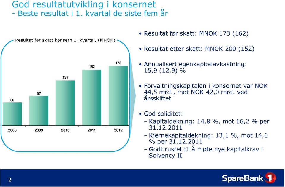 egenkapitalavkastning: 15,9 (12,9) % Forvaltningskapitalen i konsernet var NOK 44,5 mrd., mot NOK 42,0 mrd.