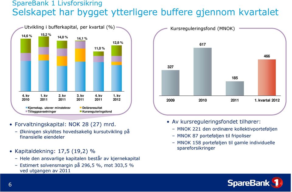 utover minstekrav Tilleggsavsetninger Delårsresultat Kursreguleringsfond Forvaltningskapital: NOK 28 (27) mrd.