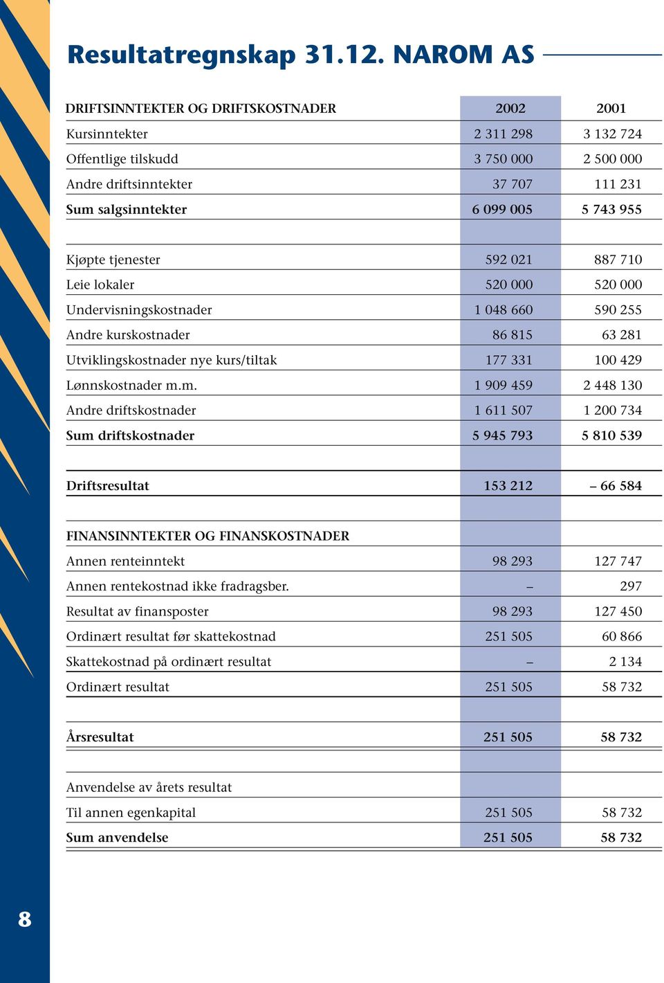 Leie lokaler 520 000 520 000 1 048 660 590 255 86 815 63 281 177 331 100 429 Lønnskostnader m.