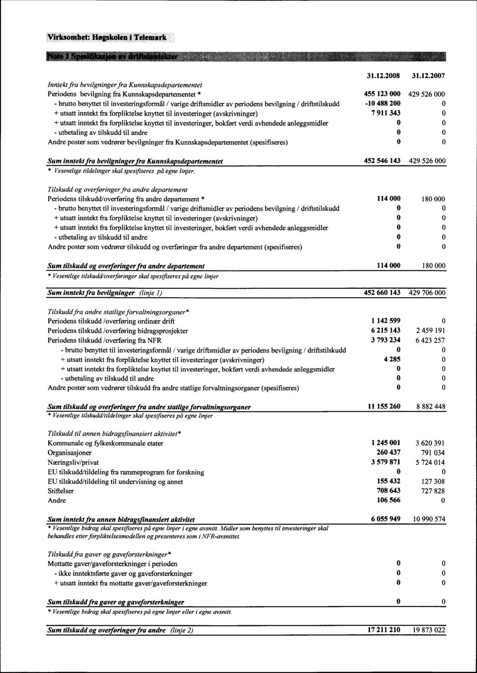 27 Periodens bevilgning fra Kunnskapsdepartementet * 455 123 429 526 - brutto benyttet til investeringsformål / varige driftsmidler av periodens bevilgning / driftstilskudd -1 488 2 + utsatt inntekt