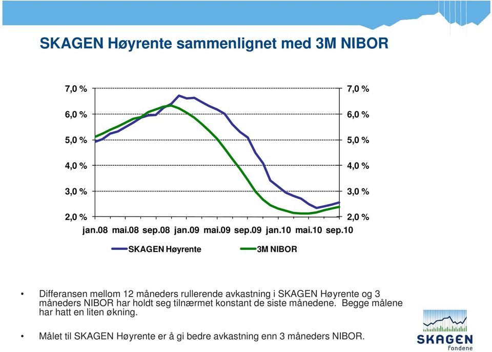 10 2,0 % SKAGEN Høyrente 3M NIBOR Differansen mellom 12 måneders rullerende avkastning i SKAGEN Høyrente og 3