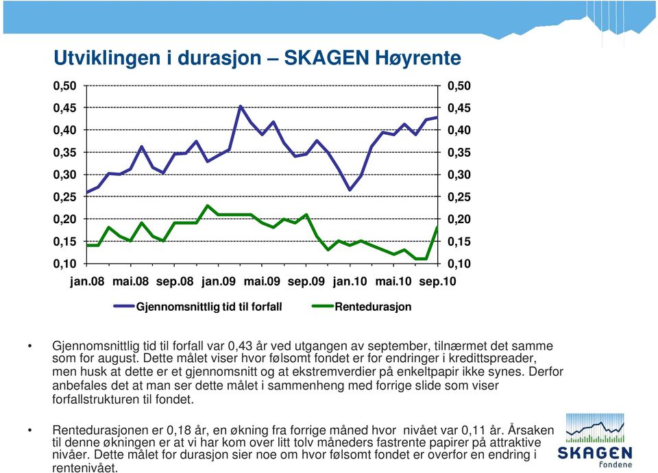 Dette målet viser hvor følsomt fondet er for endringer i kredittspreader, men husk at dette er et gjennomsnitt og at ekstremverdier på enkeltpapir ikke synes.