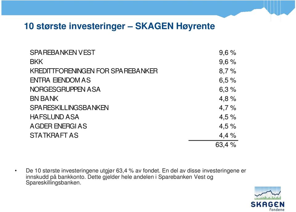AGDER ENERGI AS 4,5 % STATKRAFT AS 4,4 % 63,4 % De 10 største investeringene utgjør 63,4 % av fondet.