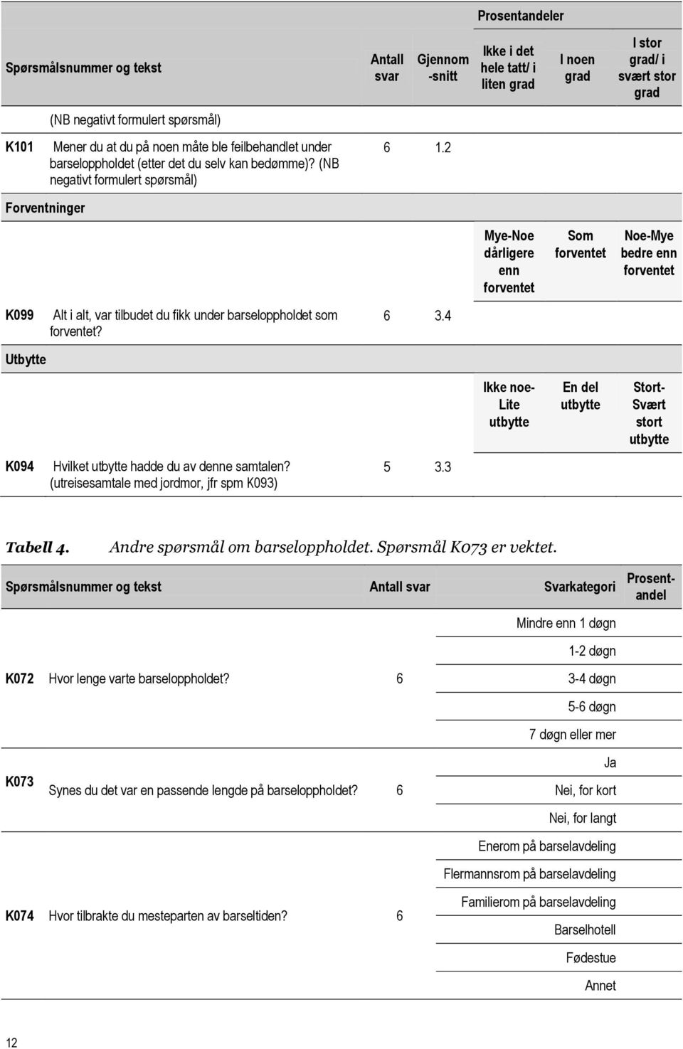 2 Forventninger Mye-Noe dårligere enn forventet Som forventet Noe-Mye bedre enn forventet K099 Alt i alt, var tilbudet du fikk under barseloppholdet som forventet? 6 3.