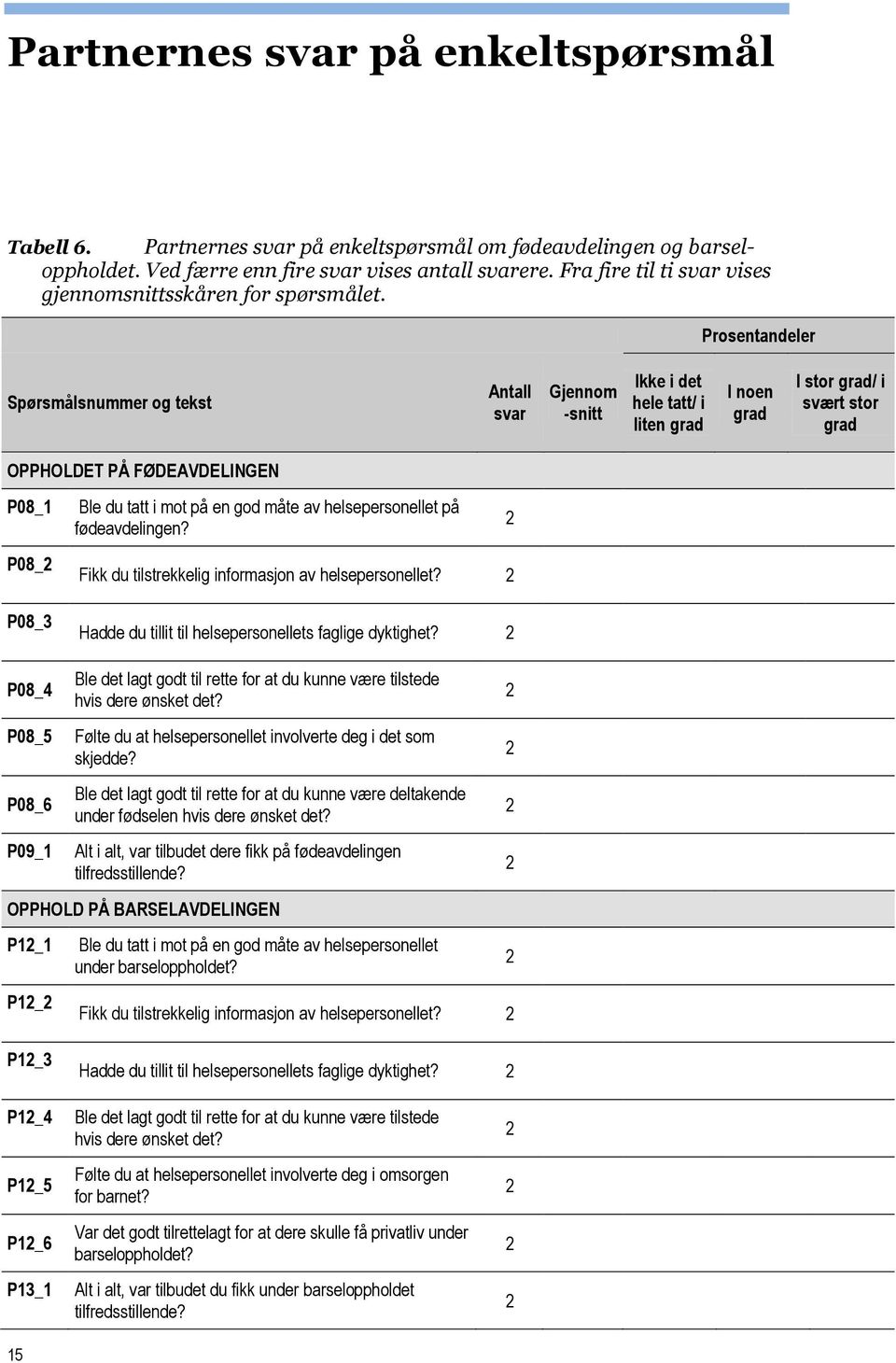 Prosentandeler Spørsmålsnummer og tekst Antall svar Gjennom -snitt Ikke i det hele tatt/ i liten grad I noen grad I stor grad/ i svært stor grad OPPHOLDET PÅ FØDEAVDELINGEN P08_1 P08_2 P08_3 Ble du