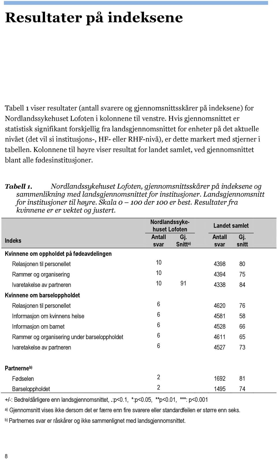 tabellen. Kolonnene til høyre viser resultat for landet samlet, ved gjennomsnittet blant alle fødesinstitusjoner. Tabell 1.