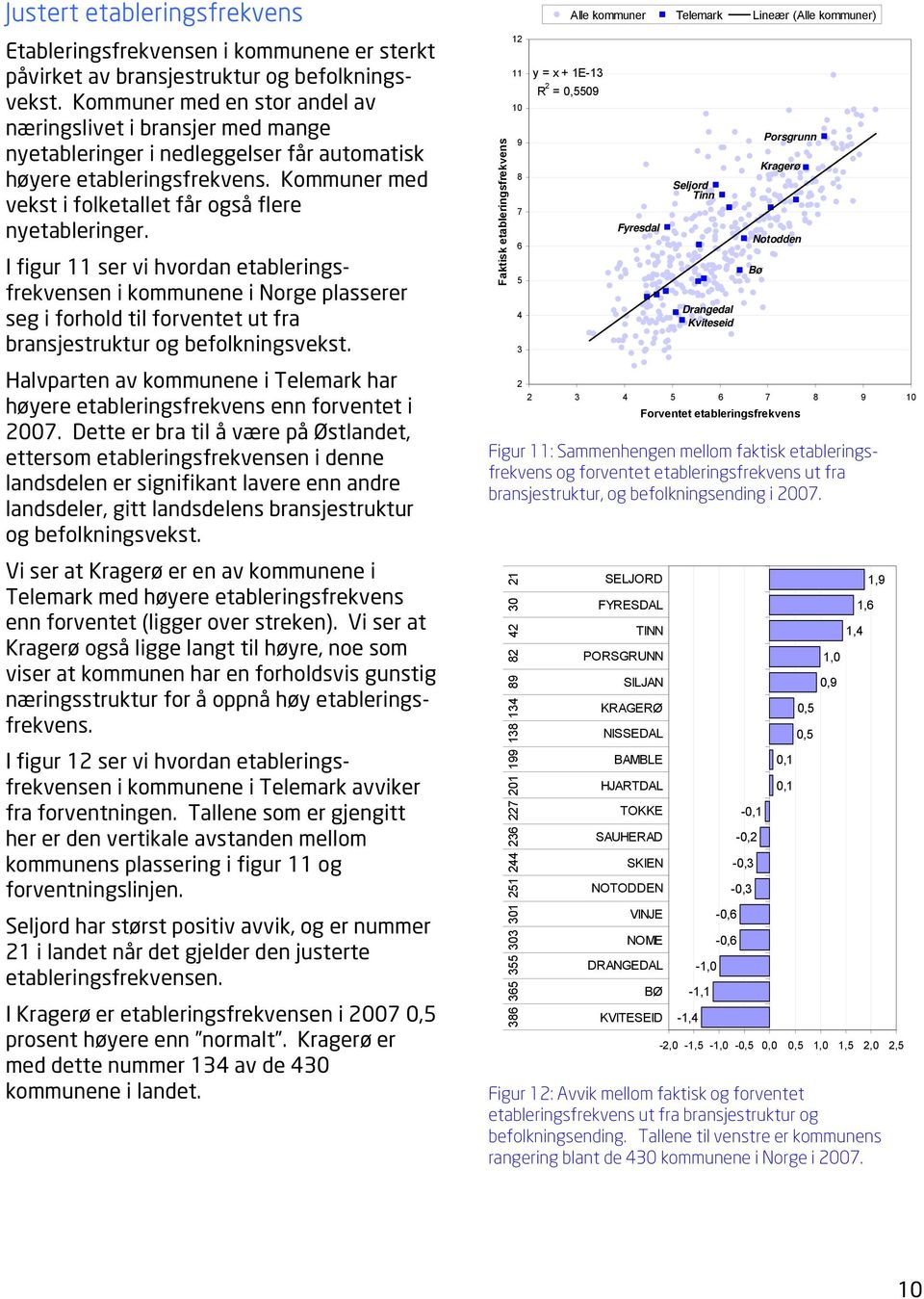 I figur 11 ser vi hvordan etableringsfrekvensen i kommunene i Norge plasserer seg i forhold til forventet ut fra bransjestruktur og befolkningsvekst.