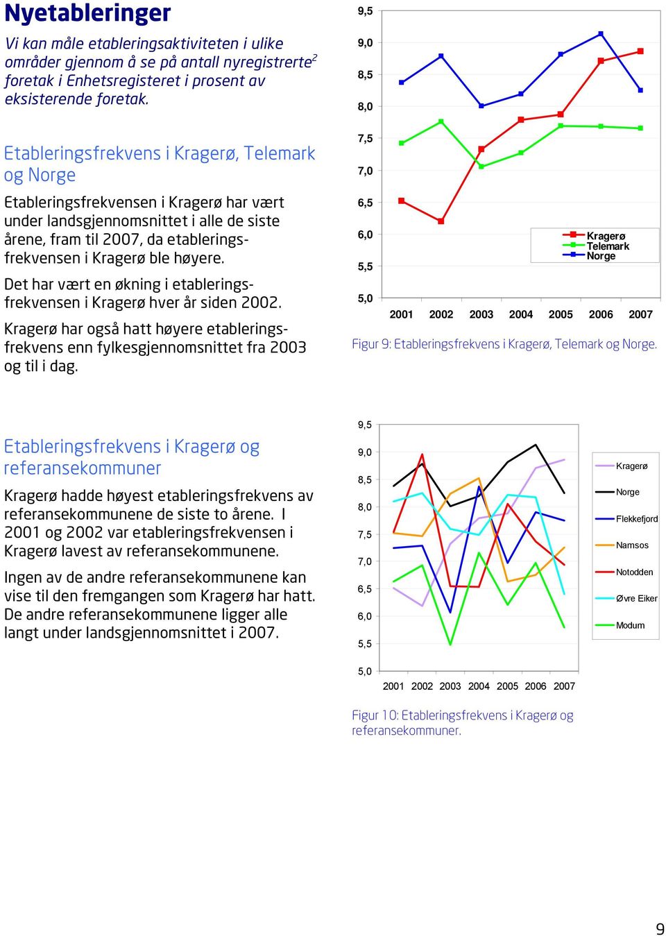 Det har vært en økning i etableringsfrekvensen i hver år siden 2002. har også hatt høyere etableringsfrekvens enn fylkesgjennomsnittet fra 2003 og til i dag.