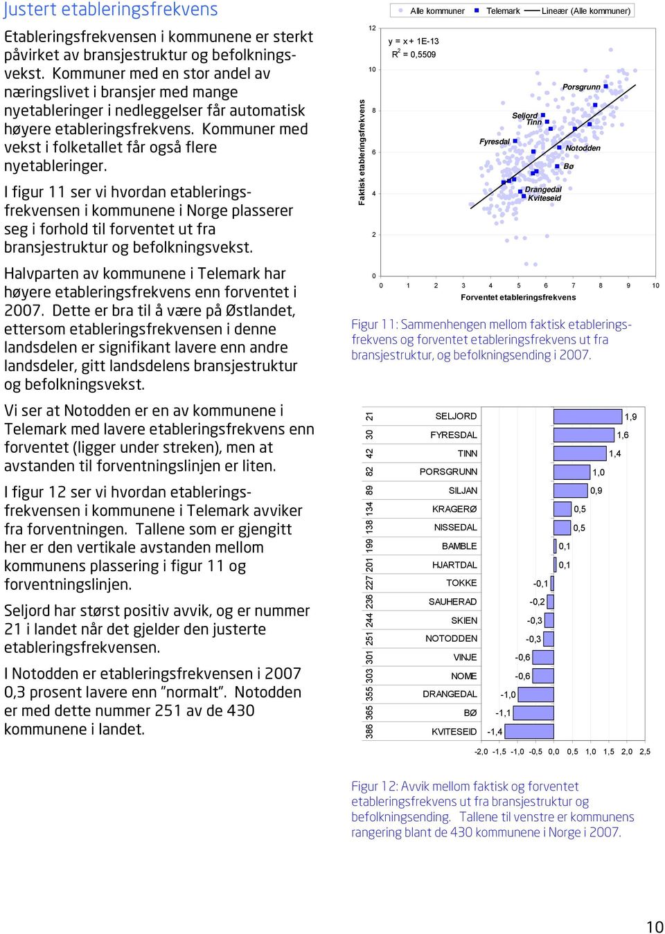 I figur 11 ser vi hvordan etableringsfrekvensen i kommunene i Norge plasserer seg i forhold til forventet ut fra bransjestruktur og befolkningsvekst.