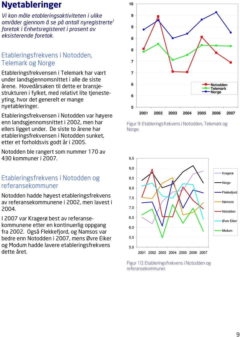 Hovedårsaken til dette er bransjestrukturen i fylket, med relativt lite tjenesteyting, hvor det generelt er mange nyetableringer.