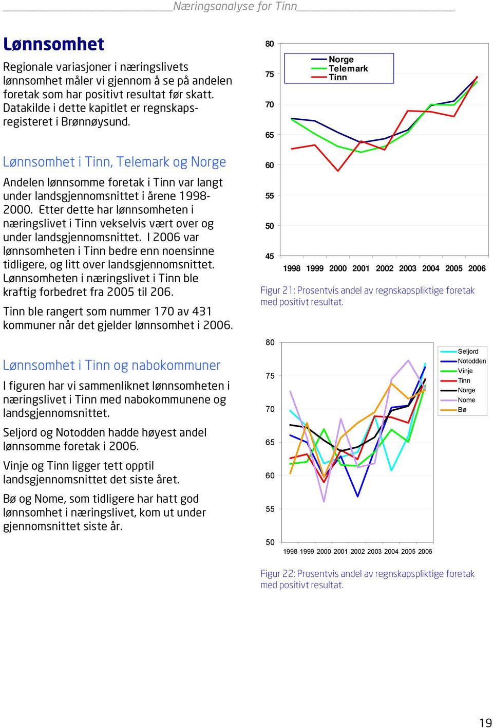 80 75 70 65 Norge Telemark Lønnsomhet i, Telemark og Norge Andelen lønnsomme foretak i var langt under landsgjennomsnittet i årene 1998-2000.