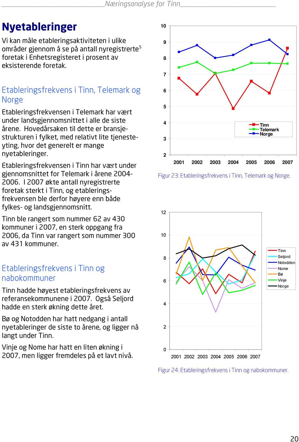 Hovedårsaken til dette er bransjestrukturen i fylket, med relativt lite tjenesteyting, hvor det generelt er mange nyetableringer.