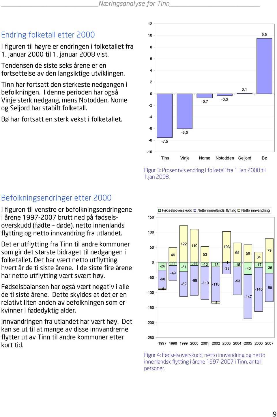 I denne perioden har også Vinje sterk nedgang, mens, og har stabilt folketall. 2 0-2 -0,7-0,3 0,1 Bø har fortsatt en sterk vekst i folketallet.