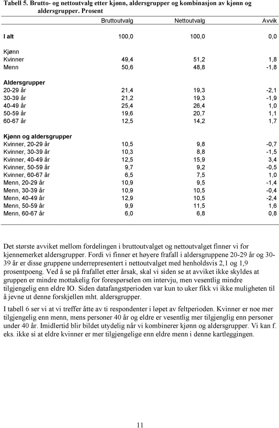 19,6 20,7 1,1 60-67 år 12,5 14,2 1,7 Kjønn og aldersgrupper Kvinner, 20-29 år 10,5 9,8-0,7 Kvinner, 30-39 år 10,3 8,8-1,5 Kvinner, 40-49 år 12,5 15,9 3,4 Kvinner, 50-59 år 9,7 9,2-0,5 Kvinner, 60-67