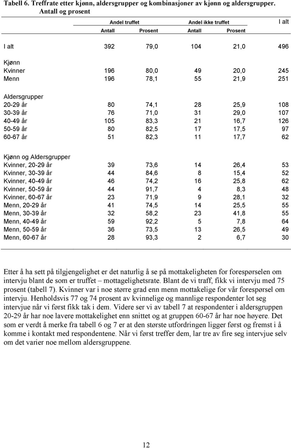 80 74,1 28 25,9 108 30-39 år 76 71,0 31 29,0 107 40-49 år 105 83,3 21 16,7 126 50-59 år 80 82,5 17 17,5 97 60-67 år 51 82,3 11 17,7 62 Kjønn og Aldersgrupper Kvinner, 20-29 år 39 73,6 14 26,4 53